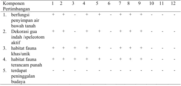 Tabel 22  Matriks  kondisi fisik dan biota di gua-gua Karst Gombong   Komponen   Pertimbangan 1  2  3  4  5  6  7  8  9  10 11  12  1