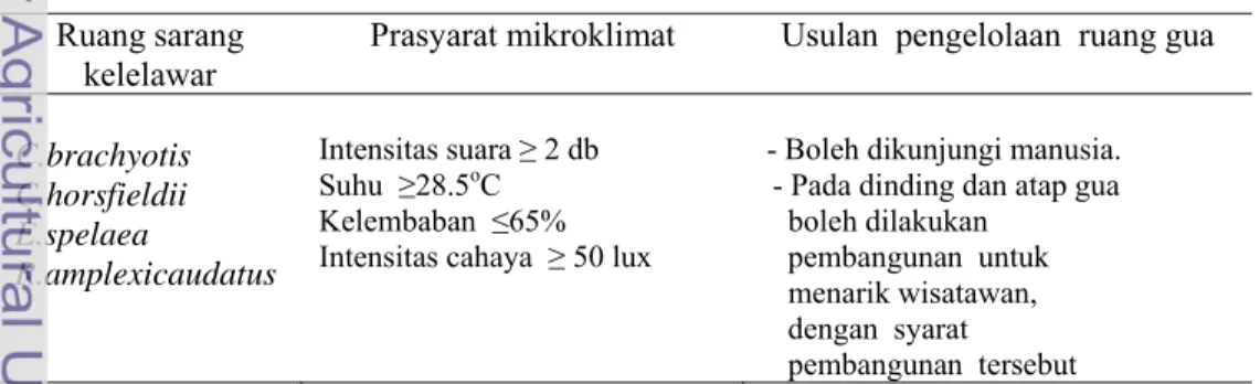 Tabel 24   Usulan pemanfaatan  ruang gua berdasarkan jenis kelelawar yang        bersarang  dan  prasyarat  ekofisiologi  yang dibutuhkan  