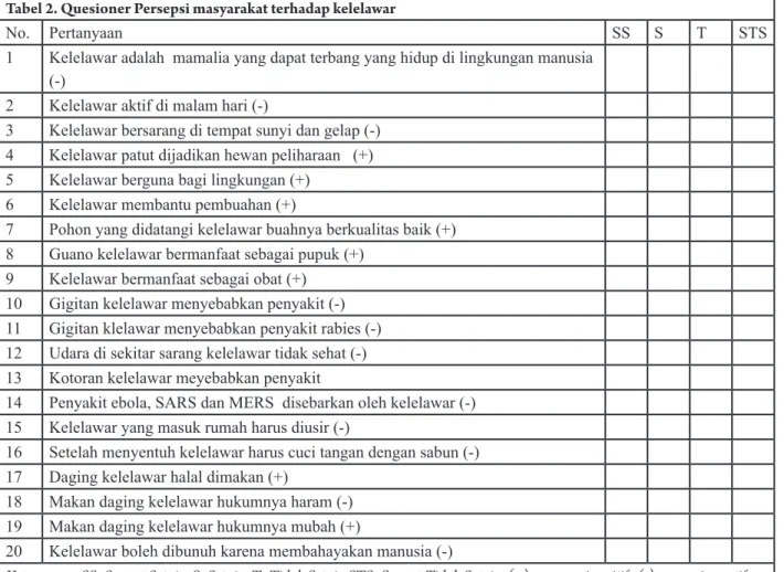 Tabel 2. Quesioner Persepsi masyarakat terhadap kelelawar