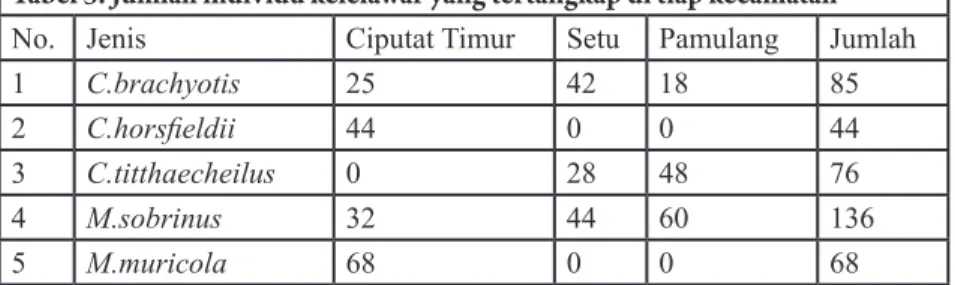 Tabel 3. Jumlah individu kelelawar yang tertangkap di tiap kecamatan