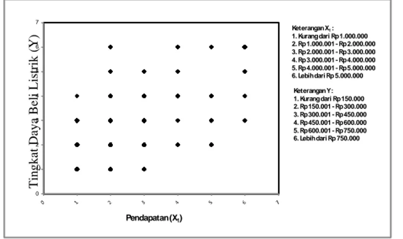 Gambar 2 Karakteristik Pengeluaran Konsumsi Energi (X 2 ) terhadap Daya Beli Listrik (Y)  d)  Karakteristik Jumlah Orang Yang Tinggal Serumah (X 3 ) terhadap Tingkat Daya Beli Listrik (Y) 