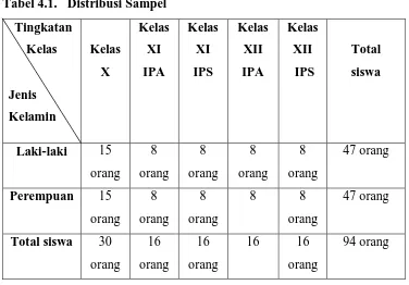 Tabel 4.1.   Distribusi Sampel 