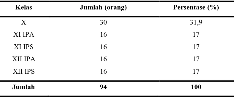 Tabel 5.3.  Distribusi frekuensi karakteristik responden berdasarkan kelas 