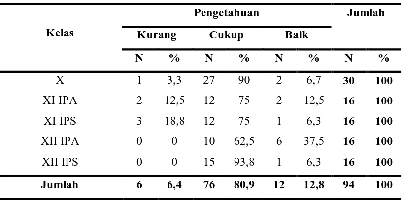 Tabel 5.9.  Distribusi frekuensi  tingkat pengetahuan berdasarkan kelas 