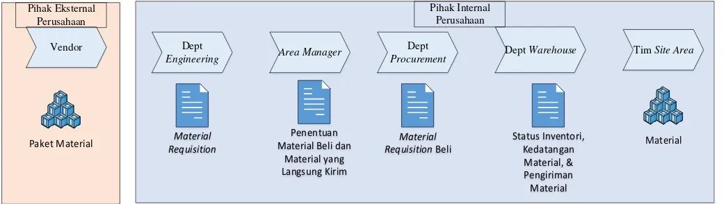 Gambar 1 Aliran material di PT Krakatau Engineering 