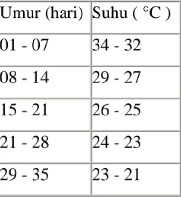 Tabel 1. Pertambahan Bobot Badan (PBB) Minggu I 