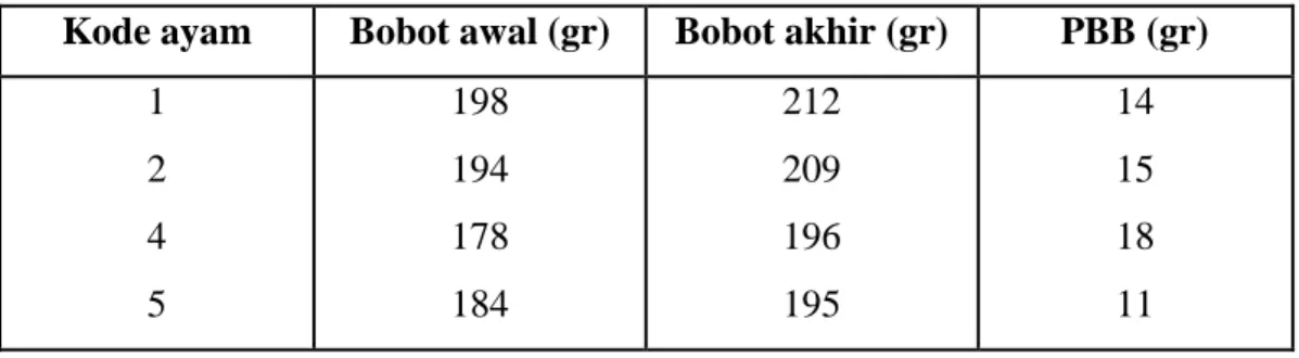Tabel 2. Pertambahan Bobot Badan (PBB) Minggu I (setelah ada kematian)  Kode ayam  Bobot awal (gr)  Bobot akhir (gr)  PBB (gr) 