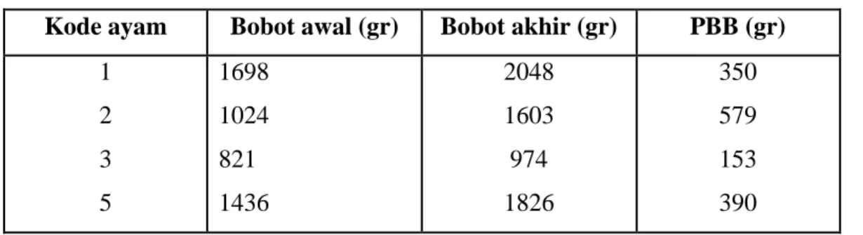 Table 7. konsumsi pakan 