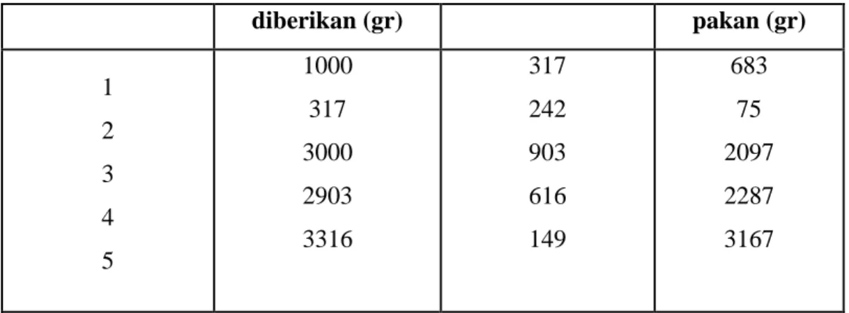 Tabel 8. Konversi Pakan Masing-masing ayam 