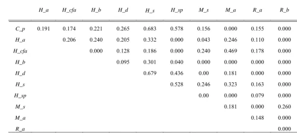 Tabel 9   Nilai kesamaan relung pakan  (morsita index)  antarjenis  kelelawar     pada semua gua  