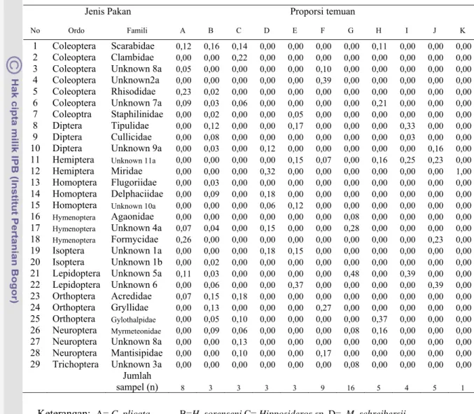 Tabel 7    Hasil analisis isi perut kelelawar Microchiroptera (Proporsi temuan =   jumlah temuan material sisa serangga ke-i dibagi  jumlah seluruh   material serangga yang ditemukan)   