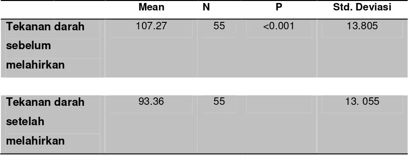 Tabel 2. Analisis perubahan tekanan sistolik 