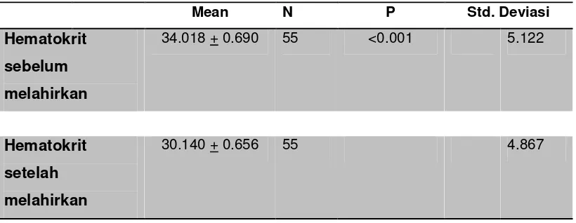 Tabel 4. Analisis perubahan kadar hematokrit 