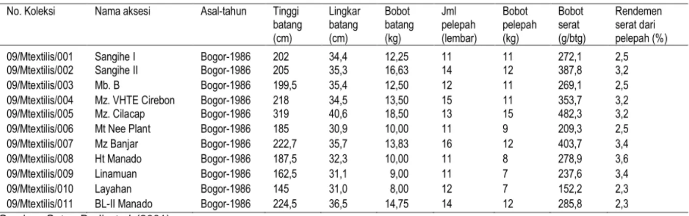 Tabel 2. Karakter morfologi aksesi abaka hasil eksplorasi di Sangihe-Talaud  