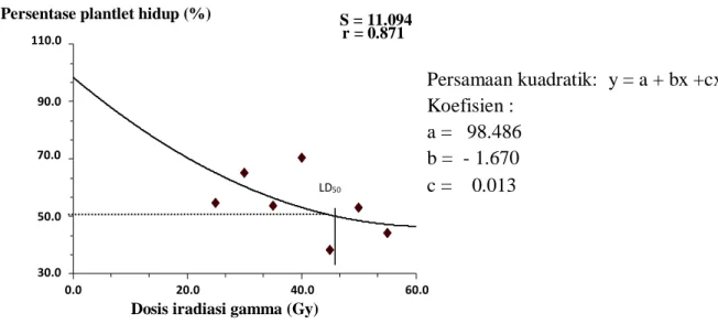 Gambar 3.   Penentuan LD 50  berdasarkan penghambatan pertumbuhan tunas aksilar dari  eksplan pisang cv
