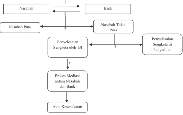 Gambar	2.	  Mekanisme Penyelesaian Sengketa Nasabah Berdasarkan PBI No. 8/5/PBI/2006 jo PBI No