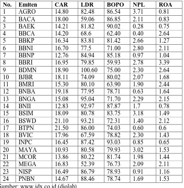 Tabel 1.1 Rasio CAR, LDR, BOPO, NPL dan ROA Bank di BEI Tahun 2012 