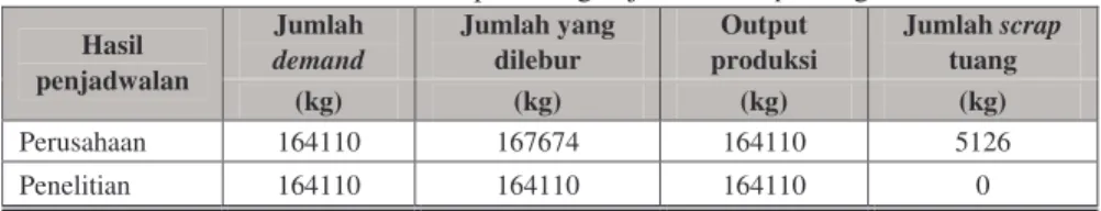 Tabel 3. Hasil perhitungan jumlah scrap tuang 