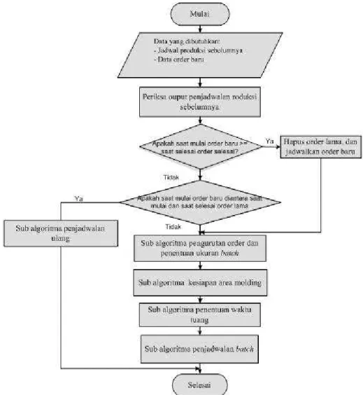Gambar 1. Flow chart metode penelitian 