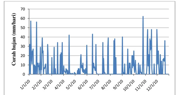 Gambar 6.    Grafik fluktuasi curah hujan harian tanggal 1 Januari 2010 sampai 31     Desember 2010 di Sub-DAS Cicangkedan