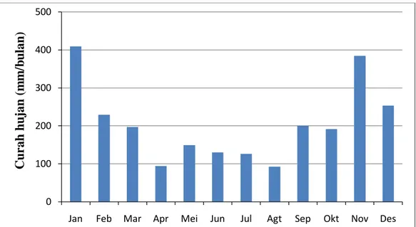 Gambar 7. Diagram curah hujan bulanan tahun 2010 di Sub-DAS Cicangkedan.  Dalam  rentang  waktu  1  Januari  2010  –  31  Desember  2010  jumlah  curah  hujan tahunan tahun 2010 sebesar 2454 mm/tahun