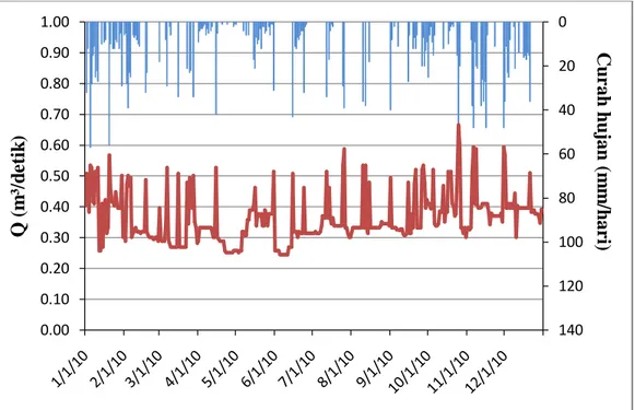 Gambar 9. Grafik  hubungan antara debit aliran sungai dengan curah hujan.  Berdasarkan grafik di atas menunjukkan bahwa debit aliran sungai harian  tertinggi  pada  tahun  2010  terjadi  pada  tanggal  25  Oktober  yaitu  sebesar  0,67  m³/detik  dengan  c