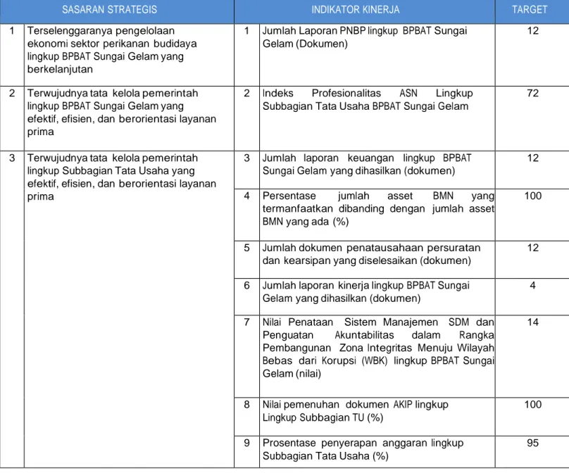 Tabel 2. Perjanjian Kinerja Kepala Subbagian Tata Usaha BPBAT Sungai Gelam Tahun 2020 