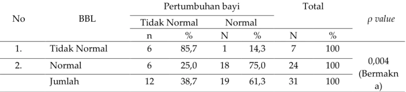 Tabel 5 Hubungan Berat Badan Lahir dengan Pertumbuhan Bayi Usia 7-12 Bulan di  Puskesmas 5 Ilir Palembang tahun 2020