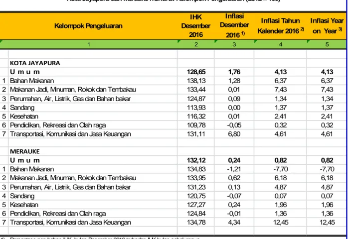 Tabel 1 Kelompok Pengeluaran IHK Desember 2016 Inflasi TahunKalender 2016 2) Inflasi Yearon  Year3) 1