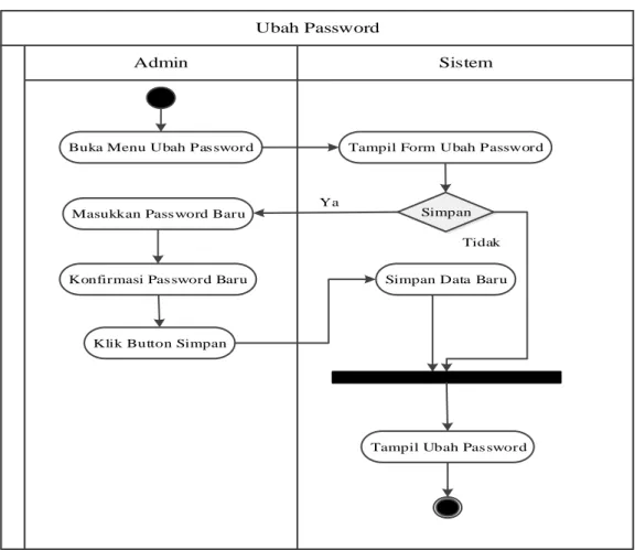 Gambar III.6. Activity Diagram Ubah Password 