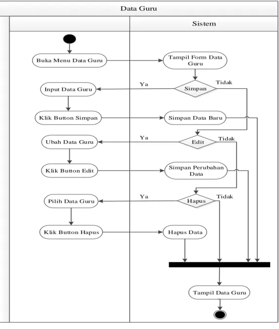 Gambar III.7. Activity Diagram Data Guru 