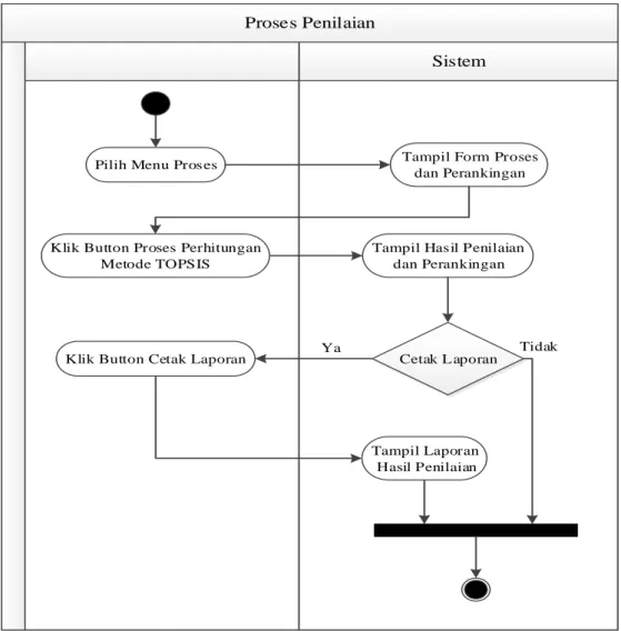 Gambar III.10. Activity Diagram Penilaian 