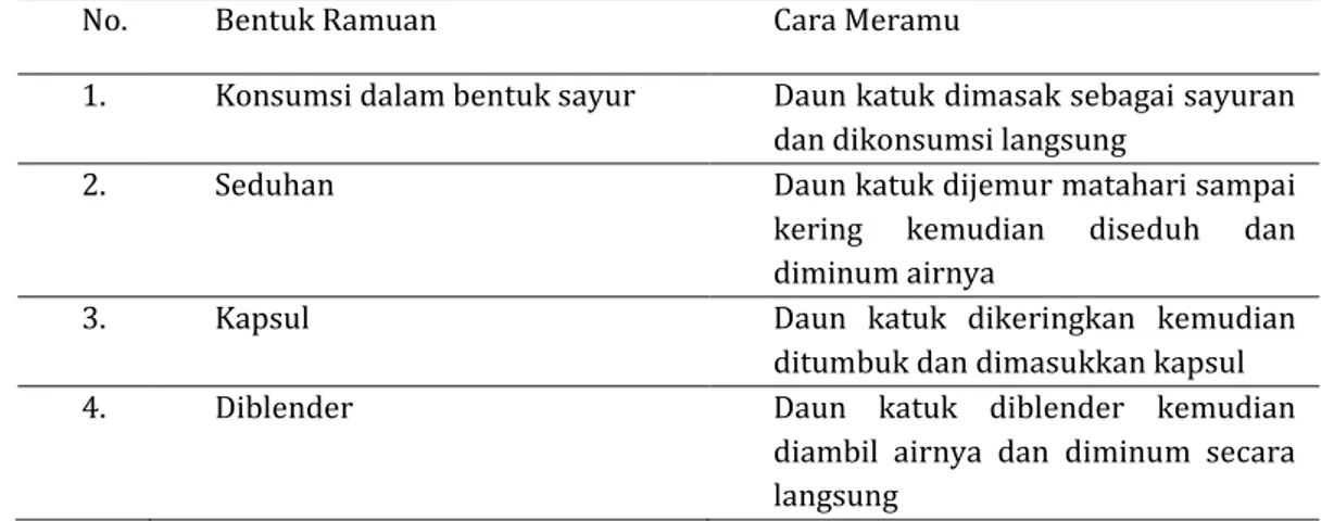 Tabel 3. Cara  Pengolahan Daun Katuk (Sauropus androgynus (L.) Merr.) untuk  Meningkatkan Produksi ASI