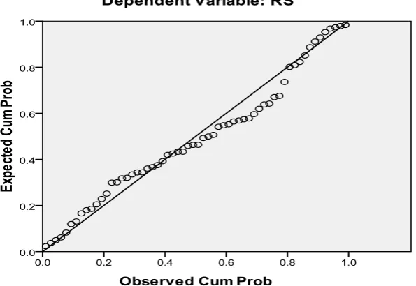 Grafik Normal Plot
