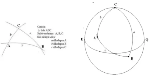Gambar 2.3. Segitiga Bola pada Permukaan Bumi 