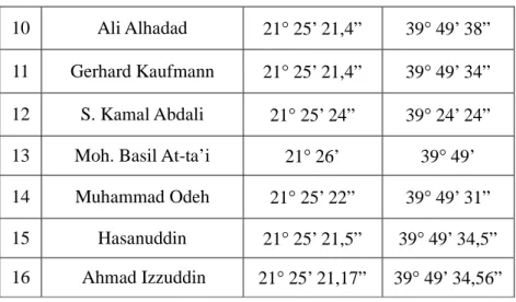Tabel 2.1. Data Koordinat Ka’bah 