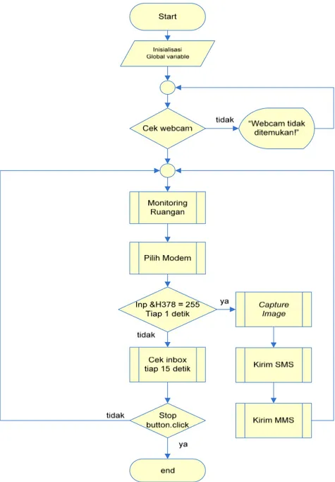 Diagram Alir Program pada Komputer ditunjukkan pada Gambar 5. 