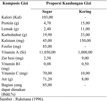 Tabel 1. Kandungan gizi buah cabai dalam tiap 100 gram 