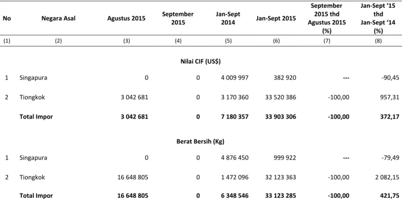 TABEL 4  IMPOR MENURUT NEGARA ASAL   AGUSTUS 2015 – SEPTEMBER 2015 