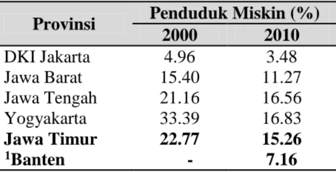 Tabel 1. Tingkat Kemiskinan di Pulau Jawa  Tahun 2000 dan 2010
