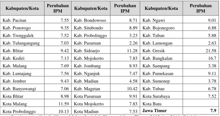 Tabel 5. Perubahan IPM Kabupaten/Kota di Jawa Timur