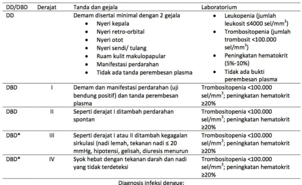 Tabel 1. Derajat DBD berdasarkan klasifikasi WHO 2011.  5