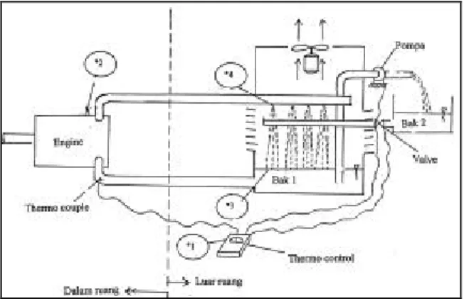 Gambar 3. Skema pengaturan temperatur air pendingin