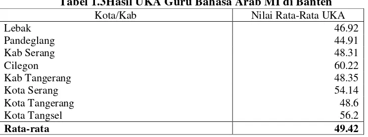 Tabel 1.3Hasil UKA Guru Bahasa Arab MI di Banten 