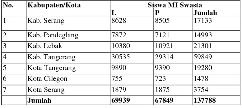 Tabel 1.2 Jumlah Siswa Madrasah Ibtidaiyah Swasta di Banten 