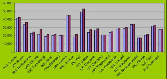 Grafik Jumlah Penduduk Menurut Kecamatan dan Jenis Kelamin 