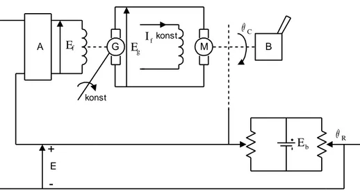 Gambar 3-12: Diagram fisis sistem kendali posisi laras meriam. 