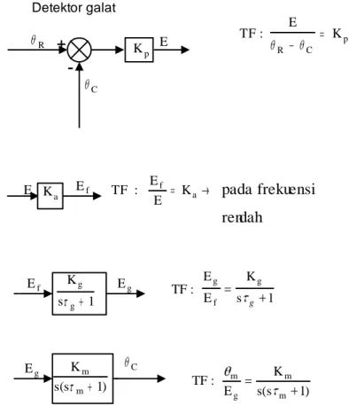 Gambar 3-14: Blok-blok fungsional sistem kendali posisi laras meriam. 