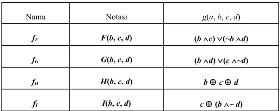 Tabel 1. Fungsi-fungsi dasar MD5