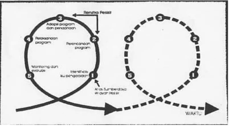 Gambar 2.5 Siklus Kebijakan Pengelolaan Pesisir Terpadu (Olsen et al, 1998). 